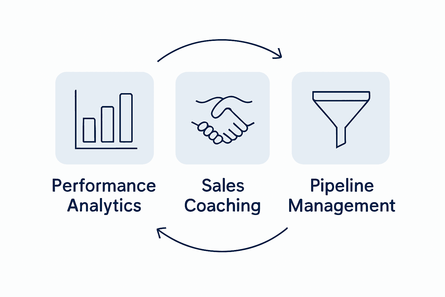 Three-part infographic for sales acceleration