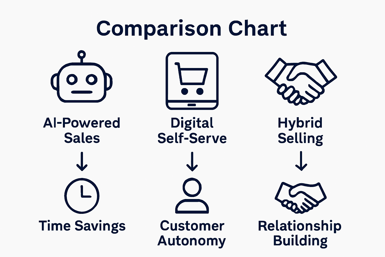Infographic showing AI, self-serve, and hybrid selling comparison