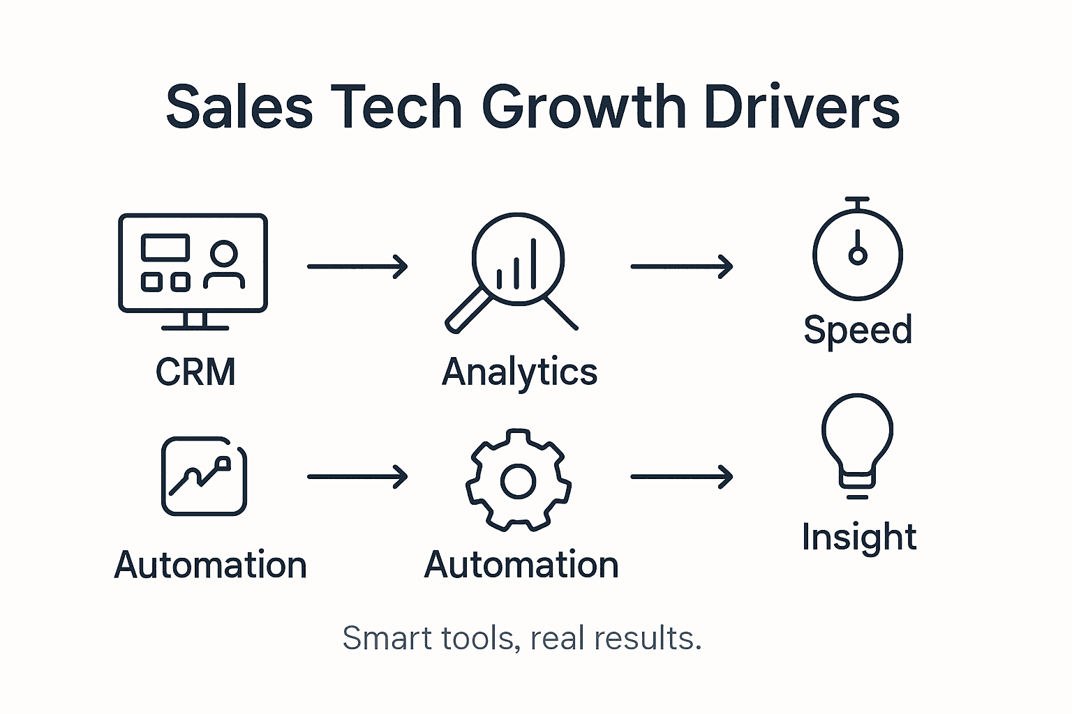 Infographic with tech tools and growth benefits