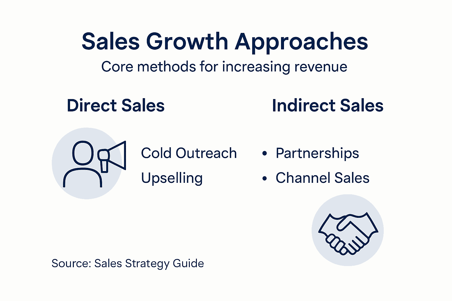 Infographic with key sales growth approaches