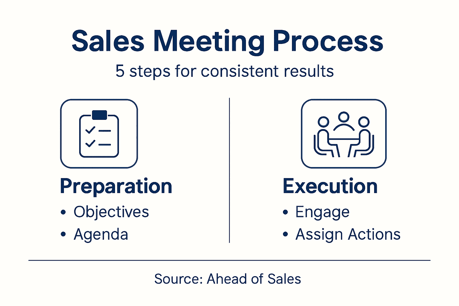 Infographic with sales meeting process steps