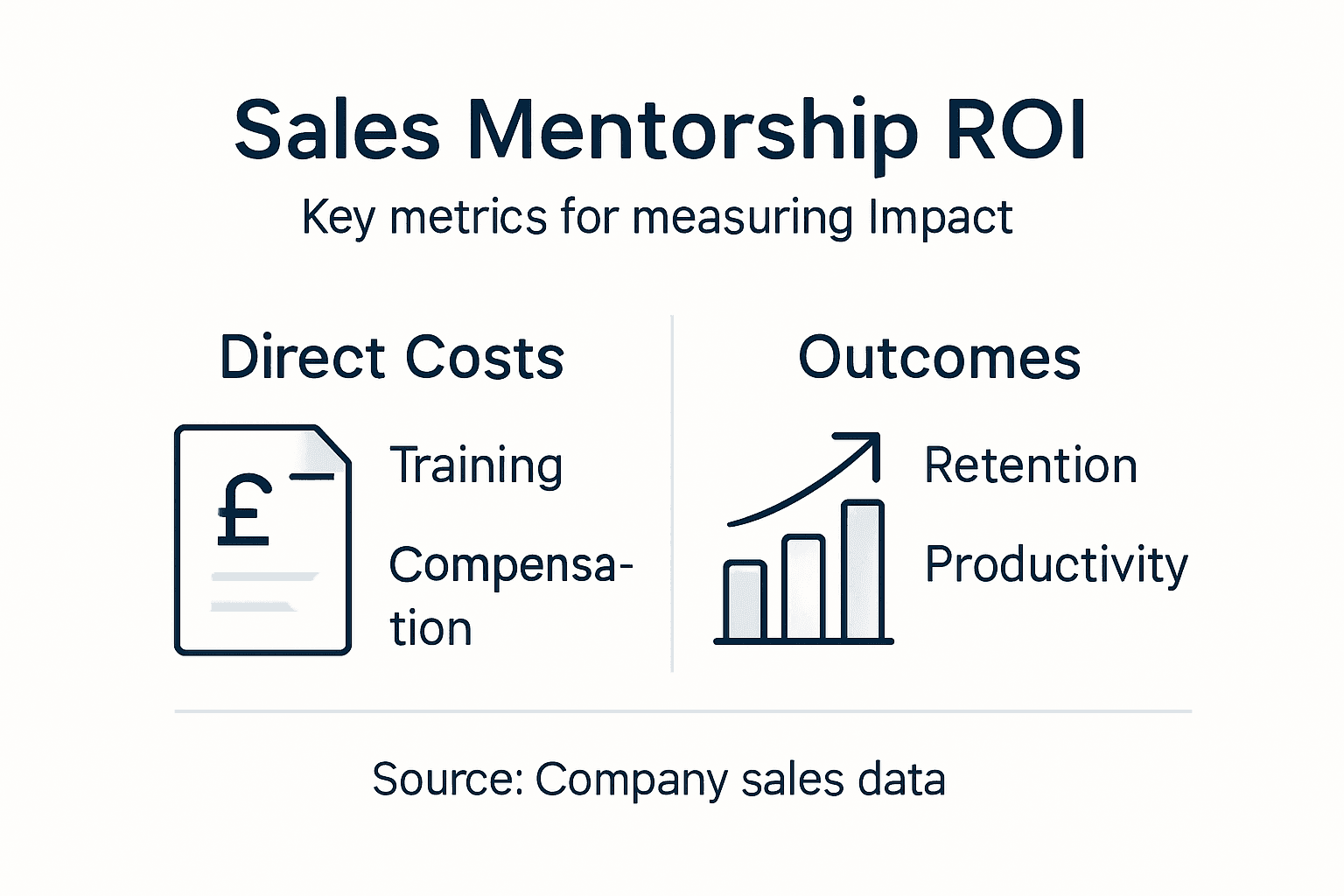 Infographic showing sales mentorship program ROI