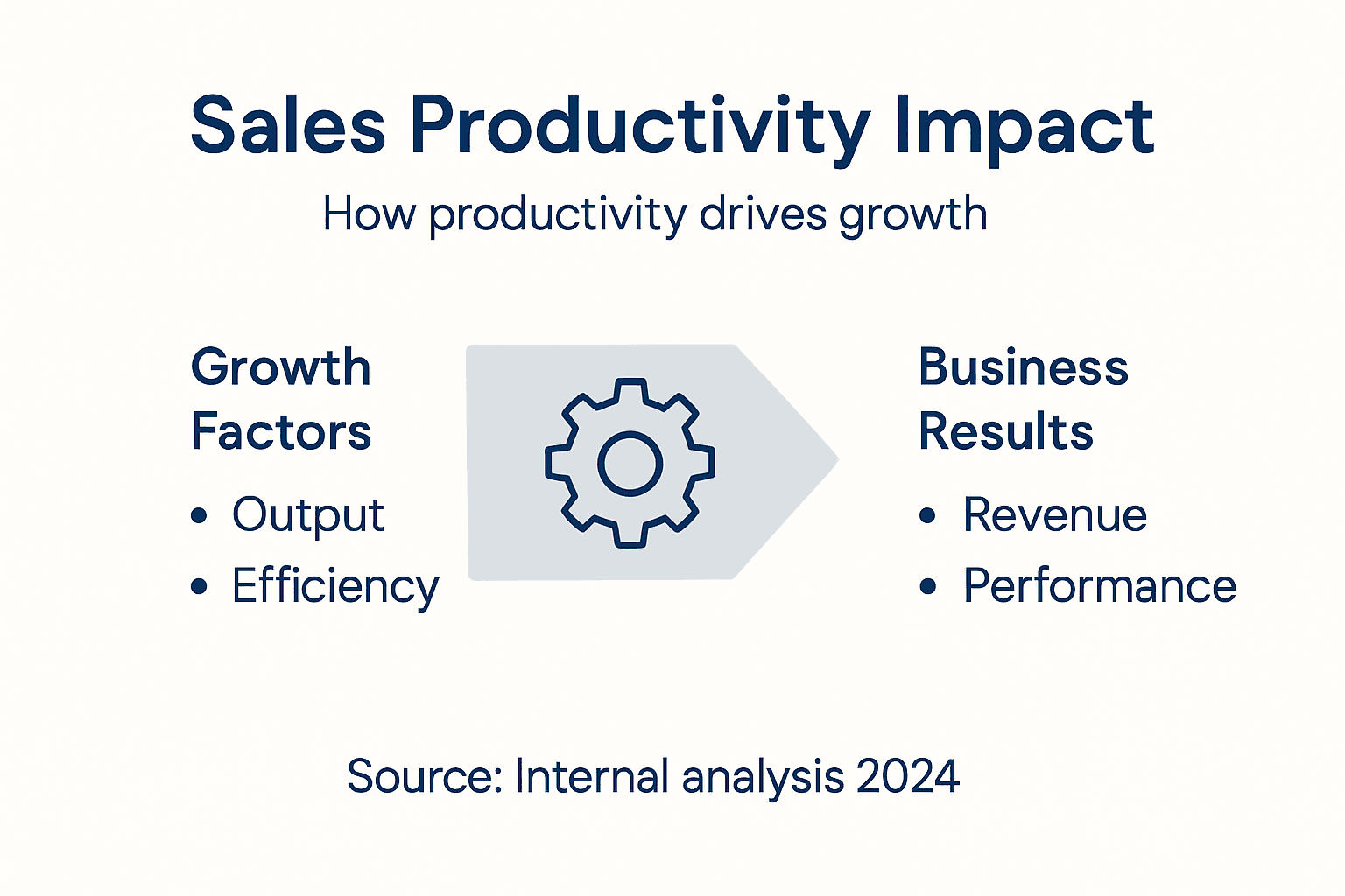 Infographic on sales productivity and growth