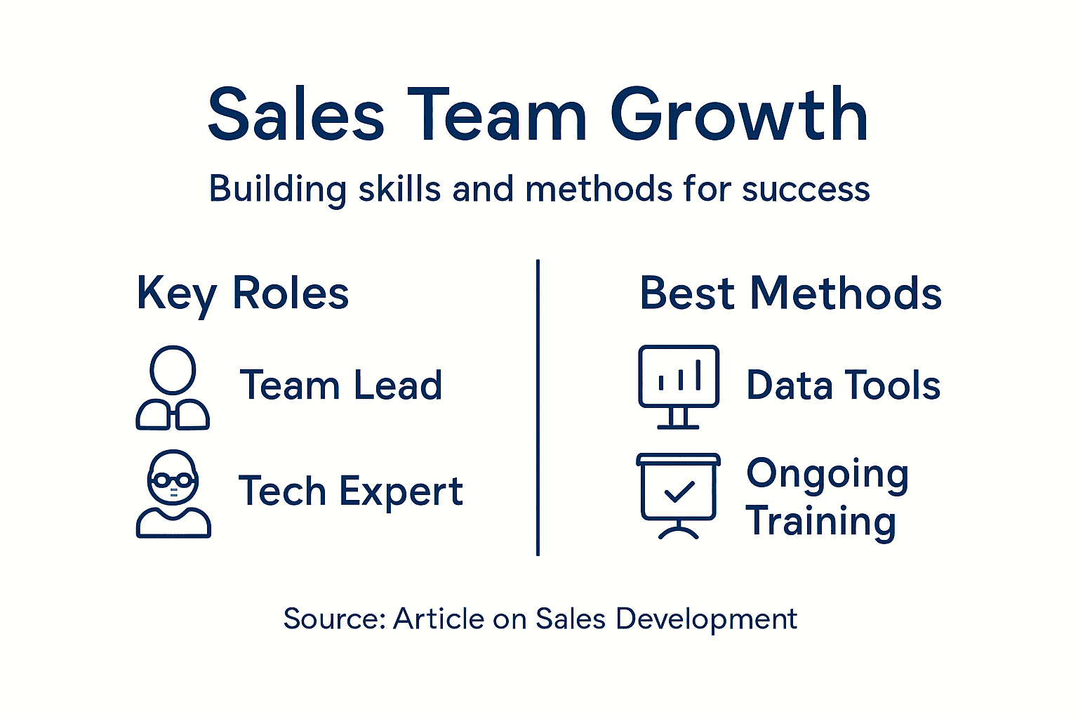 Infographic of sales team roles and methods