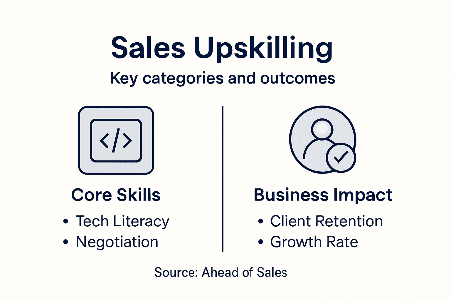 Infographic on sales upskilling categories and impact