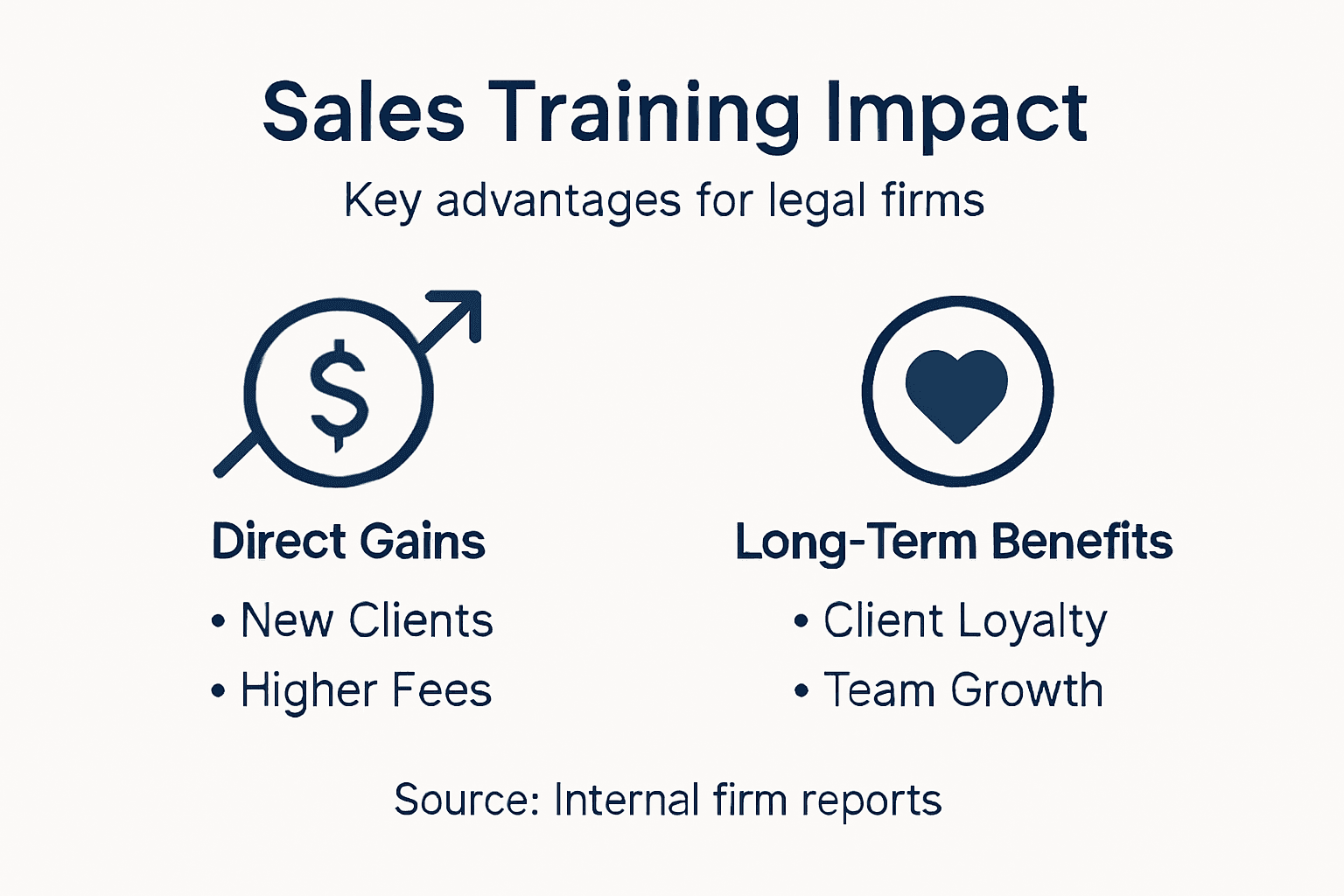 Infographic showing sales training impact for law firms