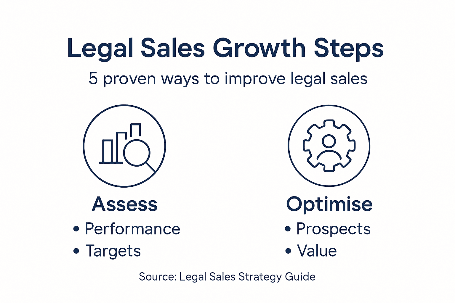 Infographic showing legal sales growth steps