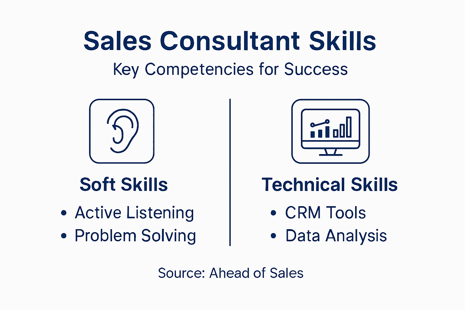 Infographic showing key sales consultant skills