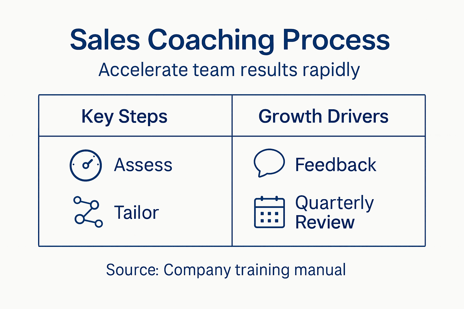 Infographic summarizing executive sales coaching steps