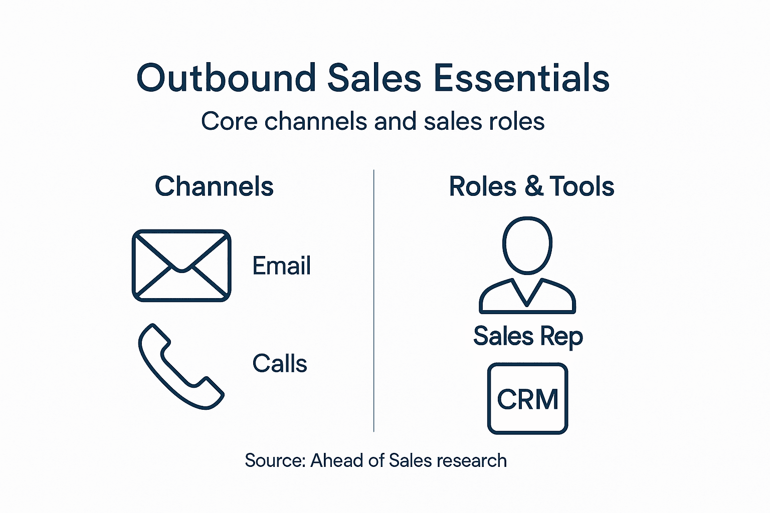 Infographic of outbound sales essentials and channels
