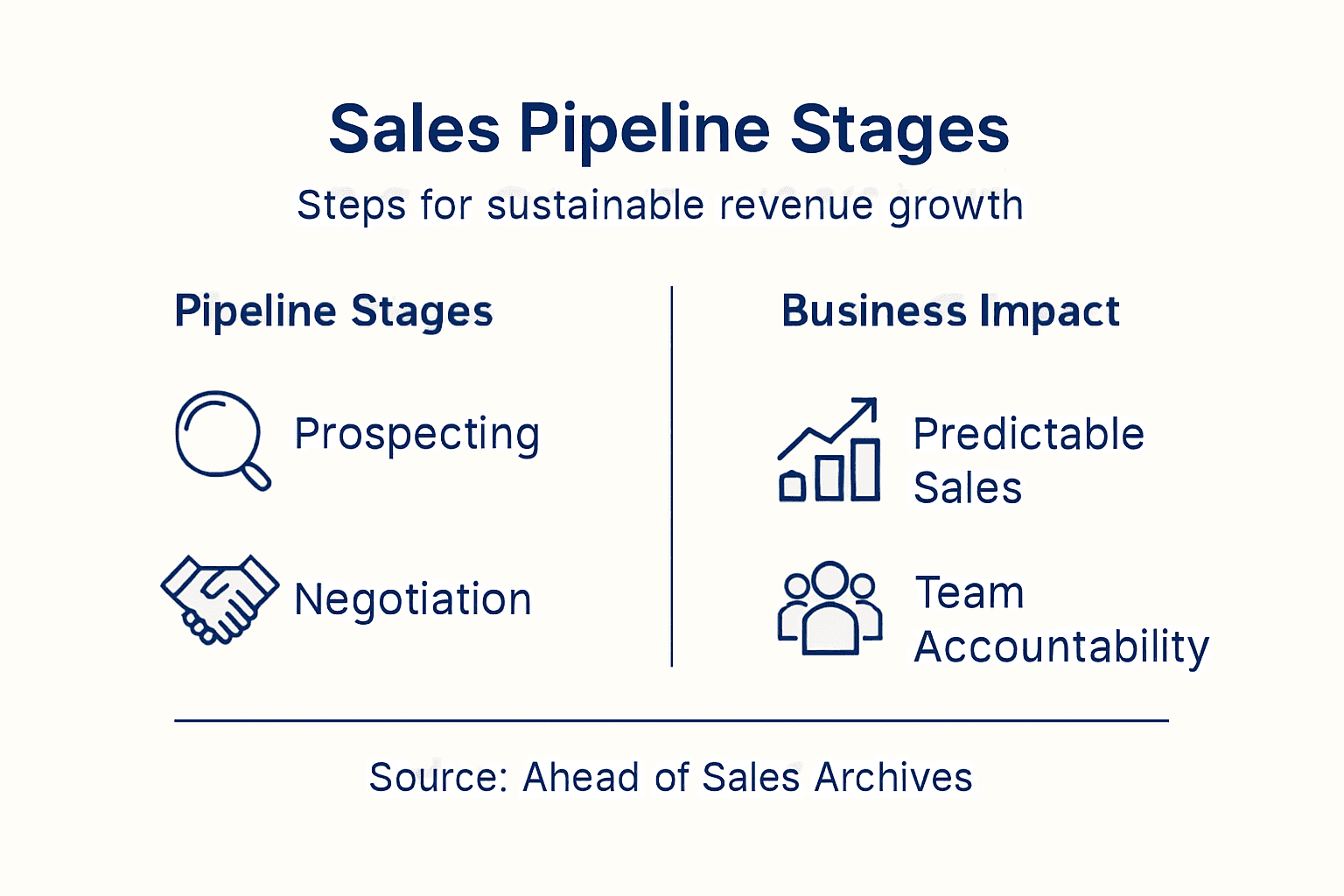 Infographic showing sales pipeline stages and impacts