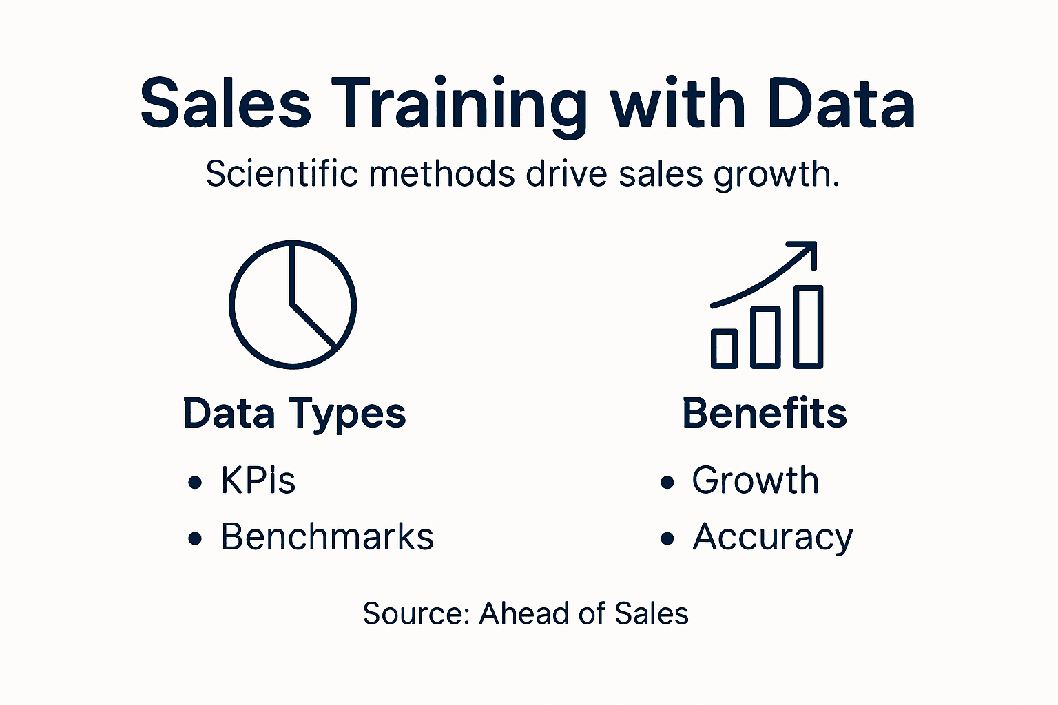 Infographic showing data-driven sales training overview