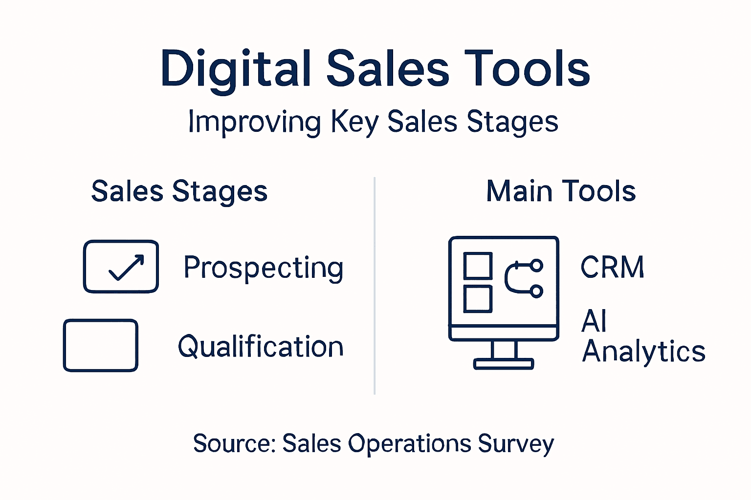 Infographic of sales tools at stages