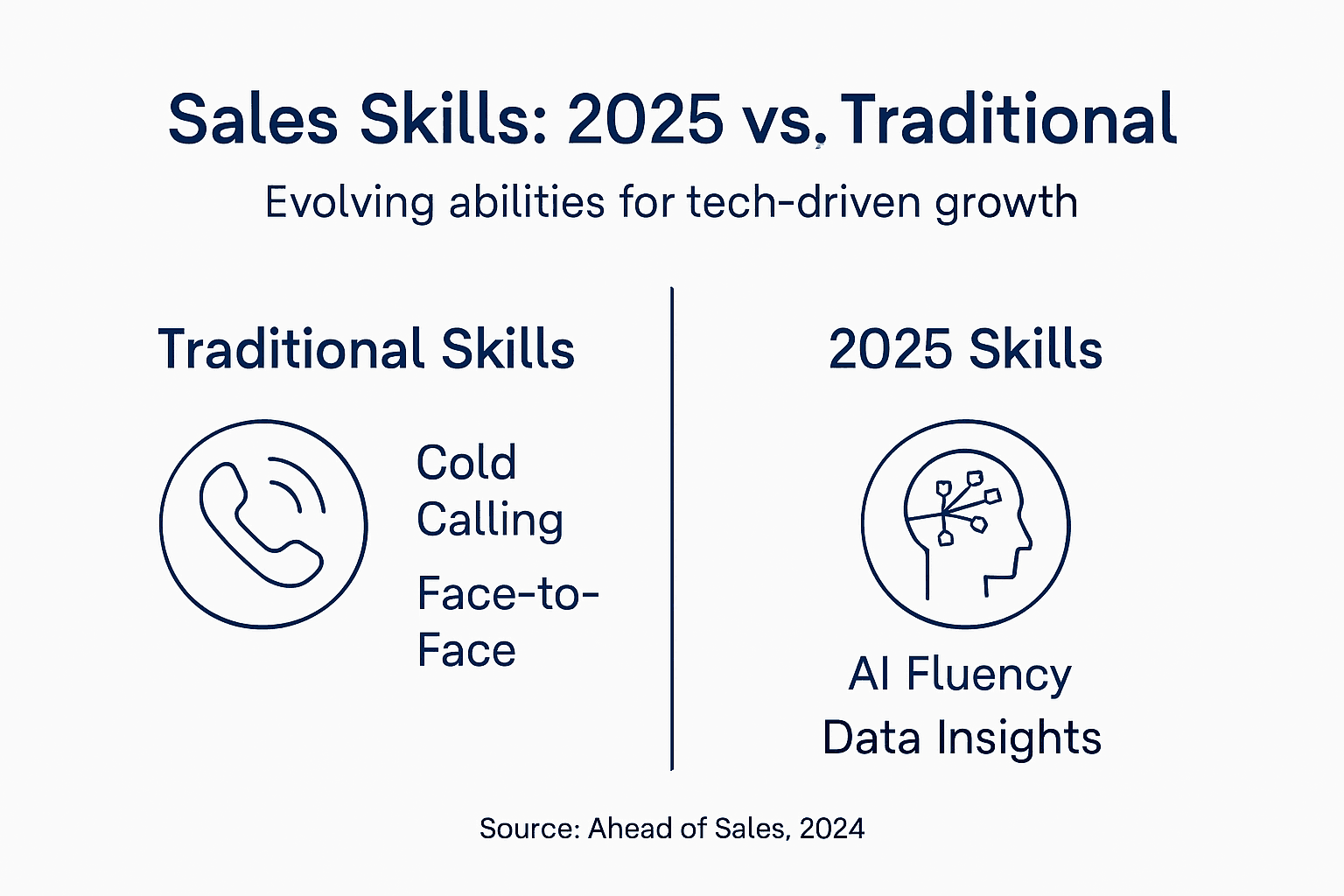 Infographic comparing traditional and 2025 sales skills