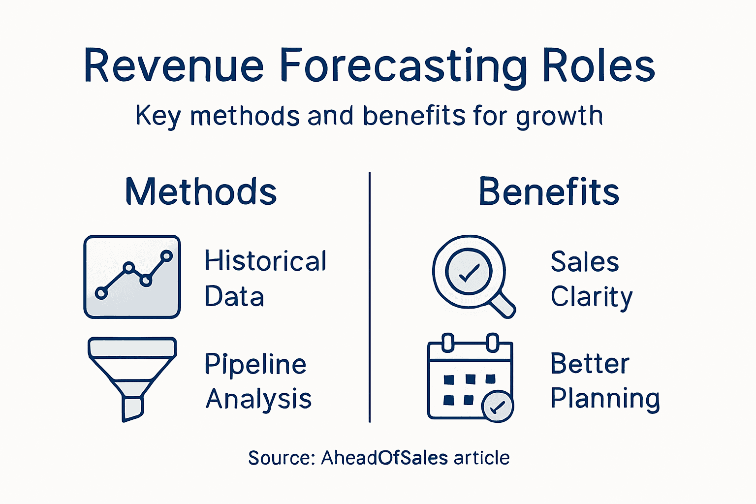 Infographic outlining revenue forecasting methods and benefits