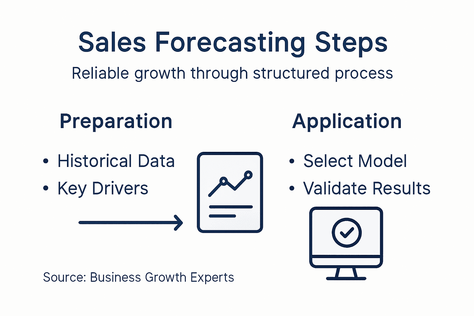 Infographic showing sales forecasting steps overview