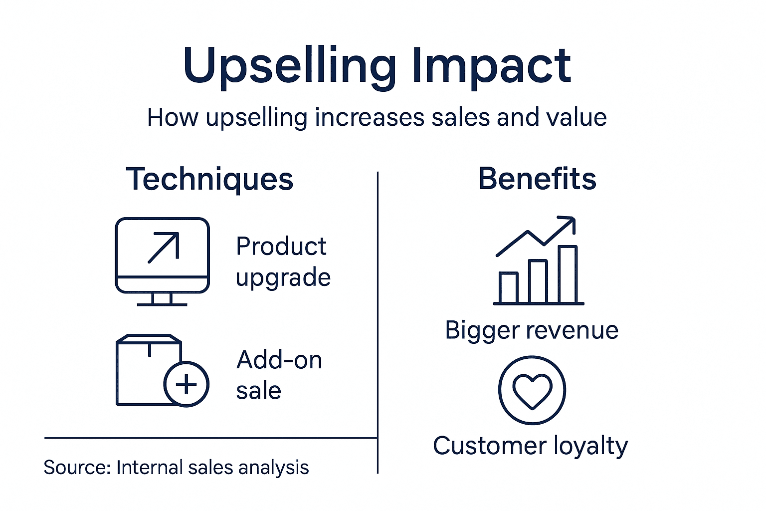 Infographic showing upselling techniques and benefits