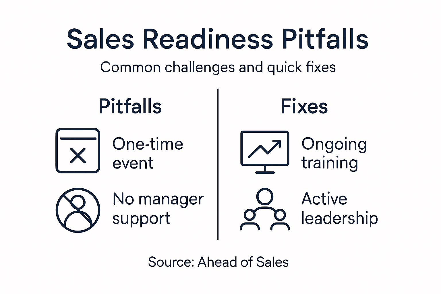 Infographic outlining sales readiness pitfalls and solutions