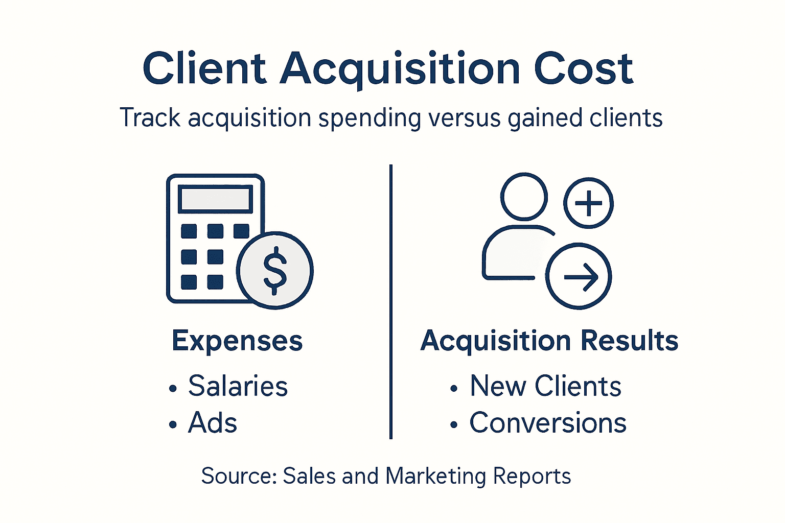 Infographic showing client acquisition cost overview