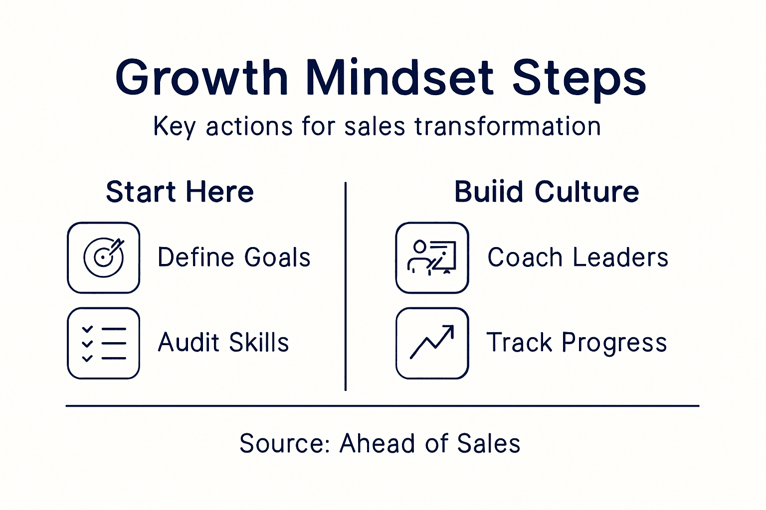Infographic showing growth mindset transformation steps