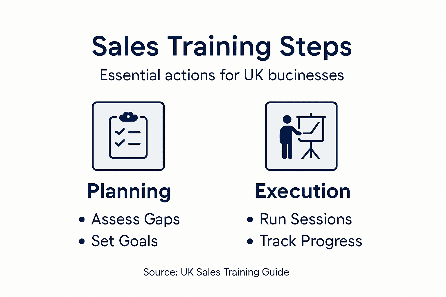 Infographic summarizing UK sales training steps