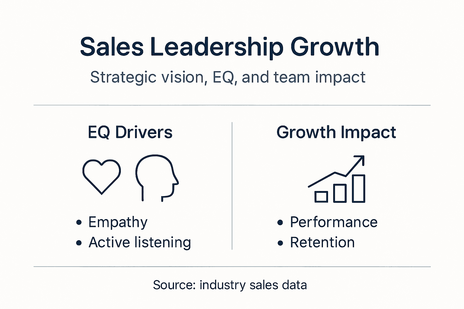 Infographic showing sales leadership strategy and EQ impact