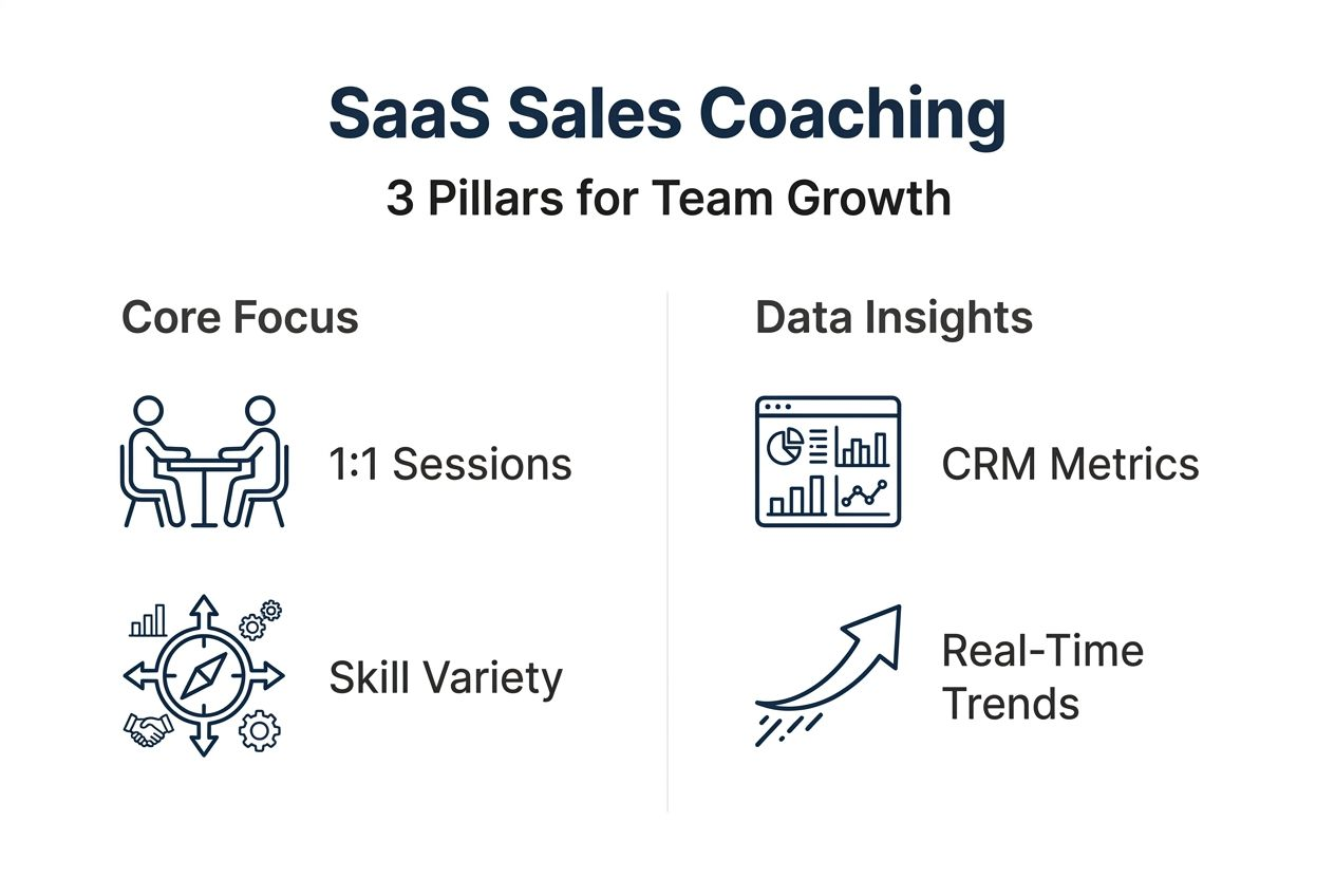 Infographic showing SaaS sales coaching framework