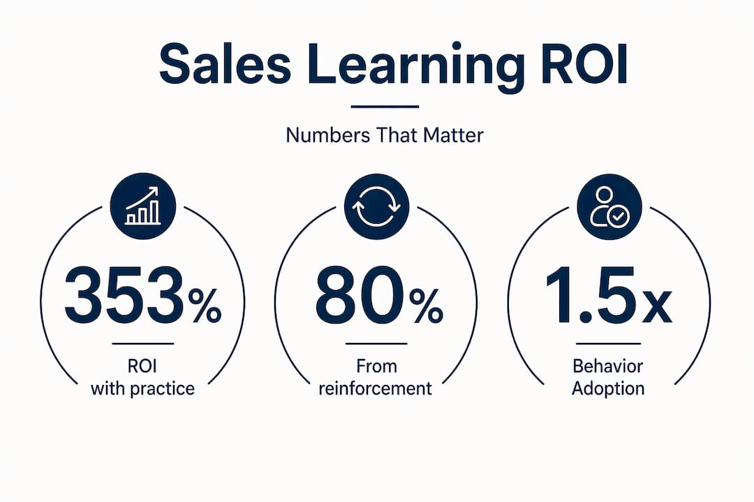 Infographic with sales learning ROI statistics