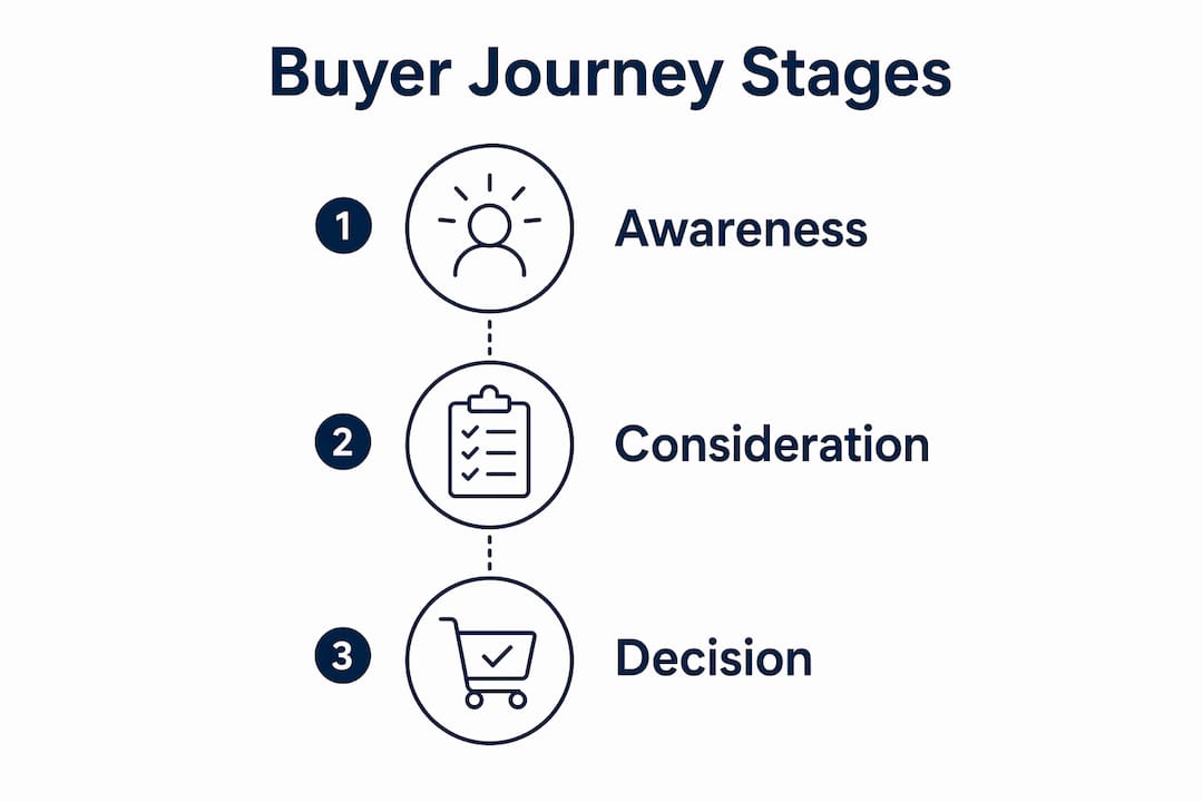 Infographic illustrating buyer journey stages