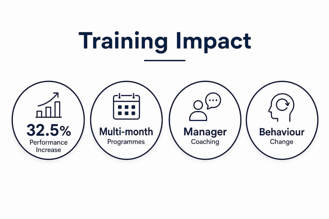 Infographic displaying consultative selling training impact stats