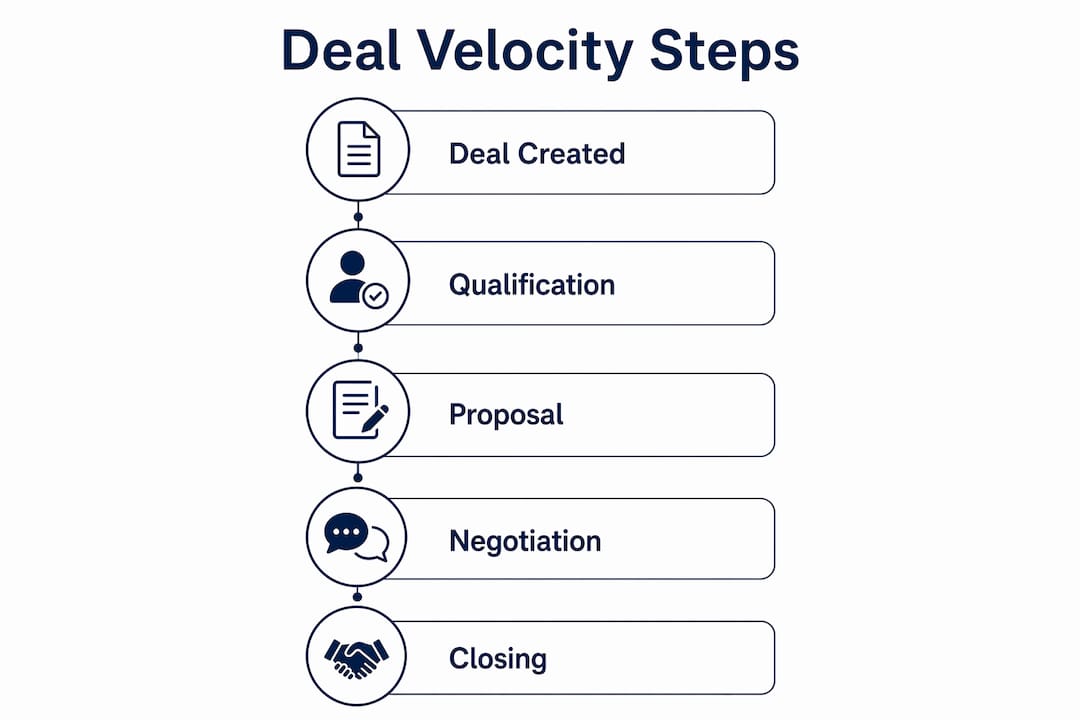 Infographic illustrating deal velocity stages in sales pipeline