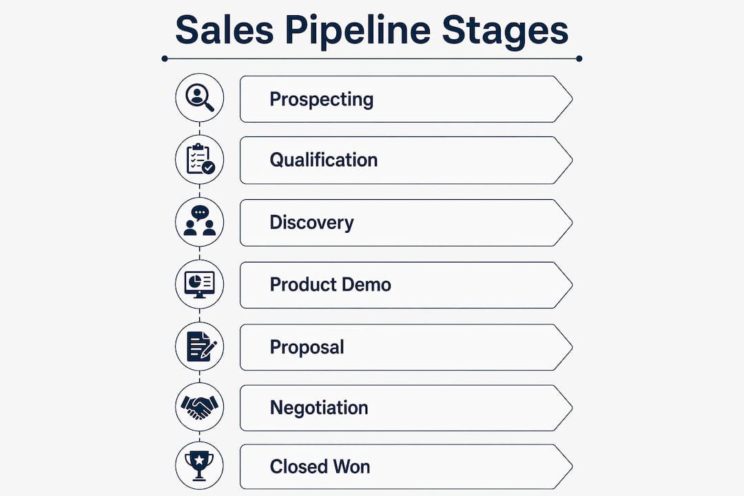 Infographic illustrating sales pipeline stages