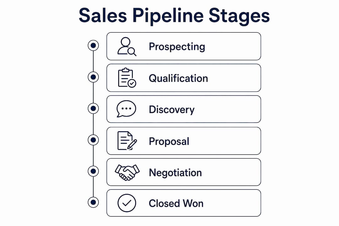 Infographic illustrating six stages of B2B sales pipeline
