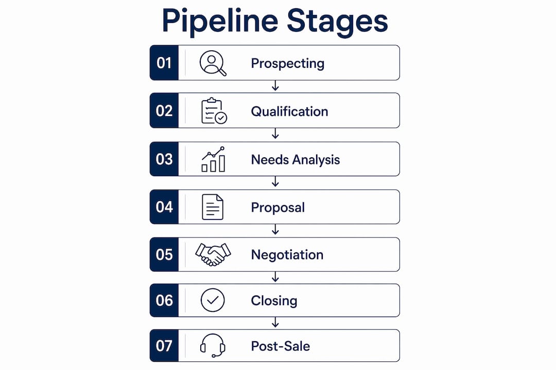 Infographic illustrating sales pipeline stages flow