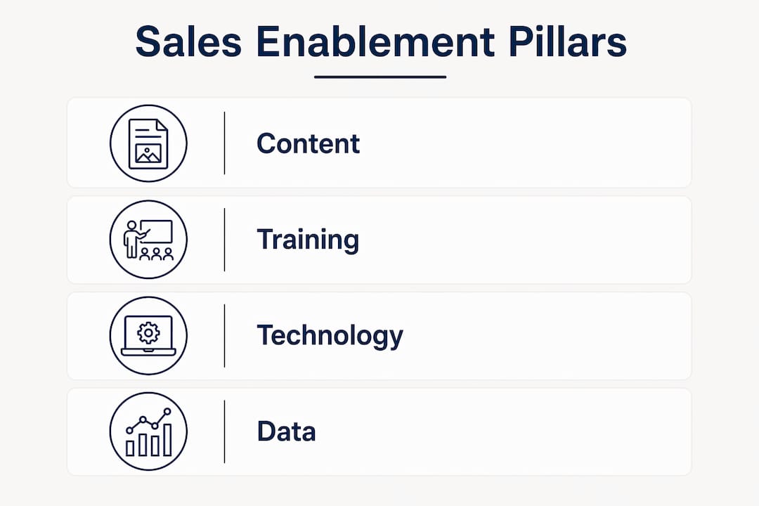 Infographic depicting four key pillars of sales enablement