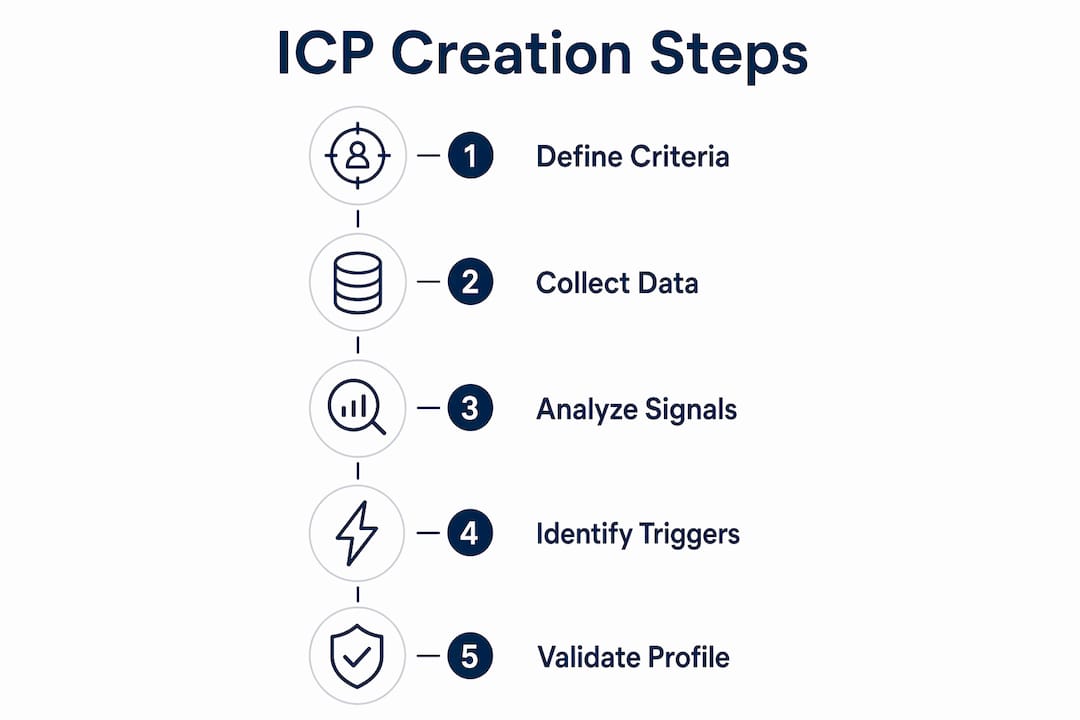 Infographic illustrating steps to create an ideal customer profile