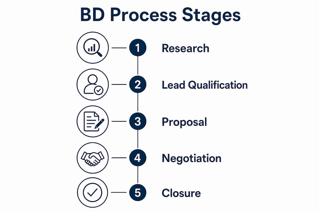 Infographic showing the stages of business development process