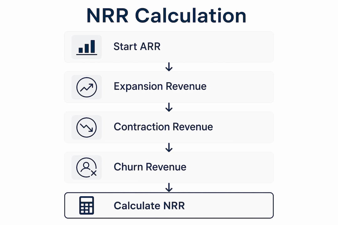 Infographic showing net revenue retention calculation steps