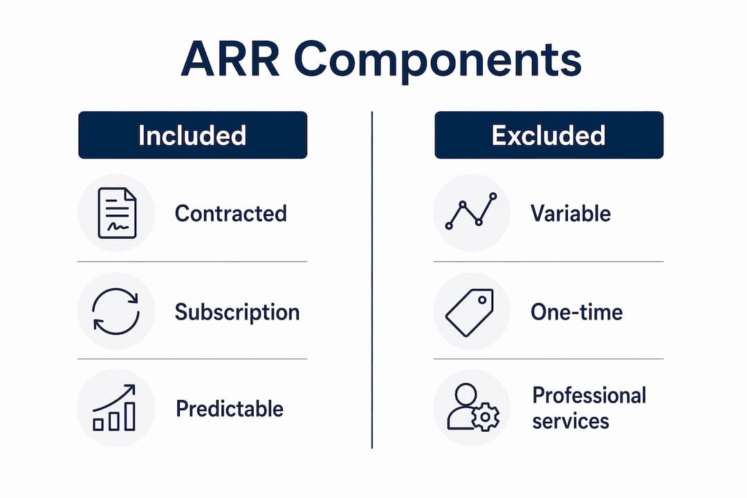 Infographic showing included vs excluded components in ARR