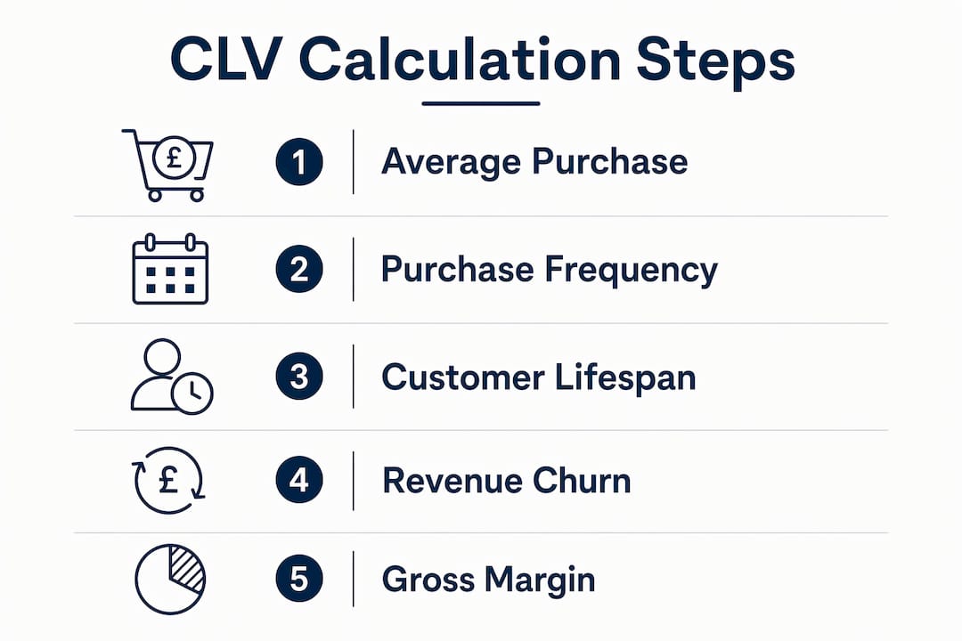 Infographic illustrating customer lifetime value calculation steps