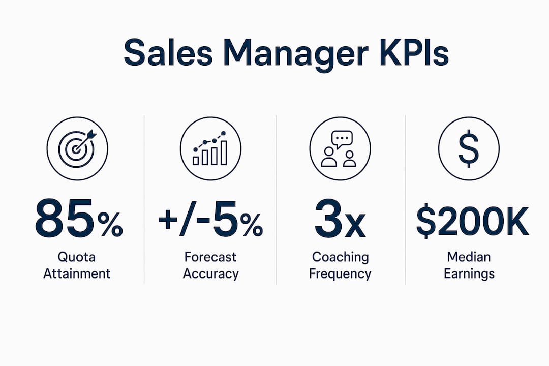Infographic showing key sales manager performance metrics