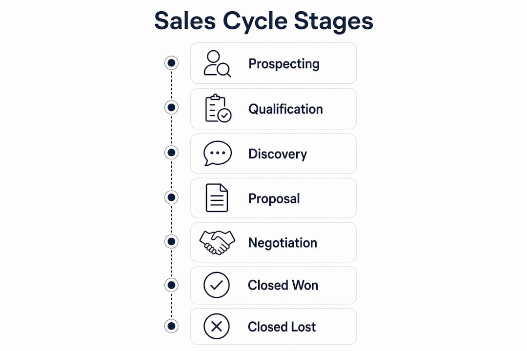 Infographic showing vertical flow of sales cycle stages