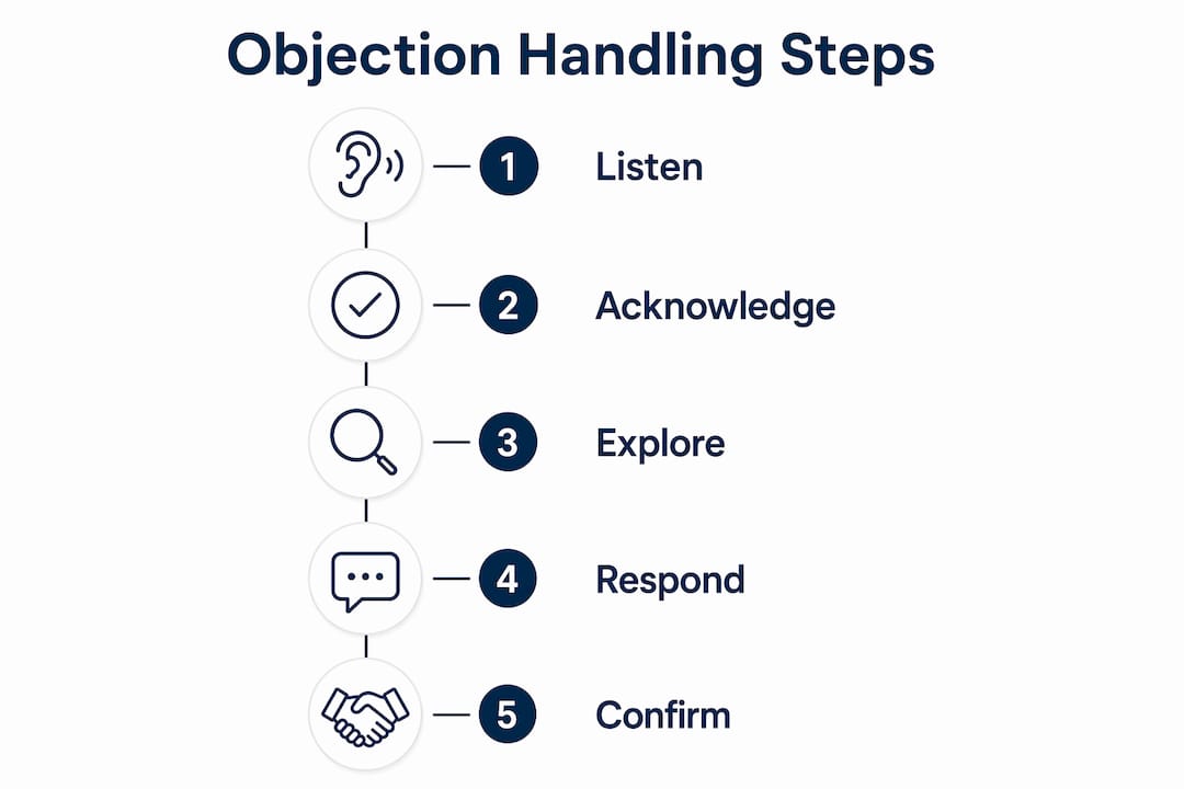 Infographic illustrating objection handling steps in sales