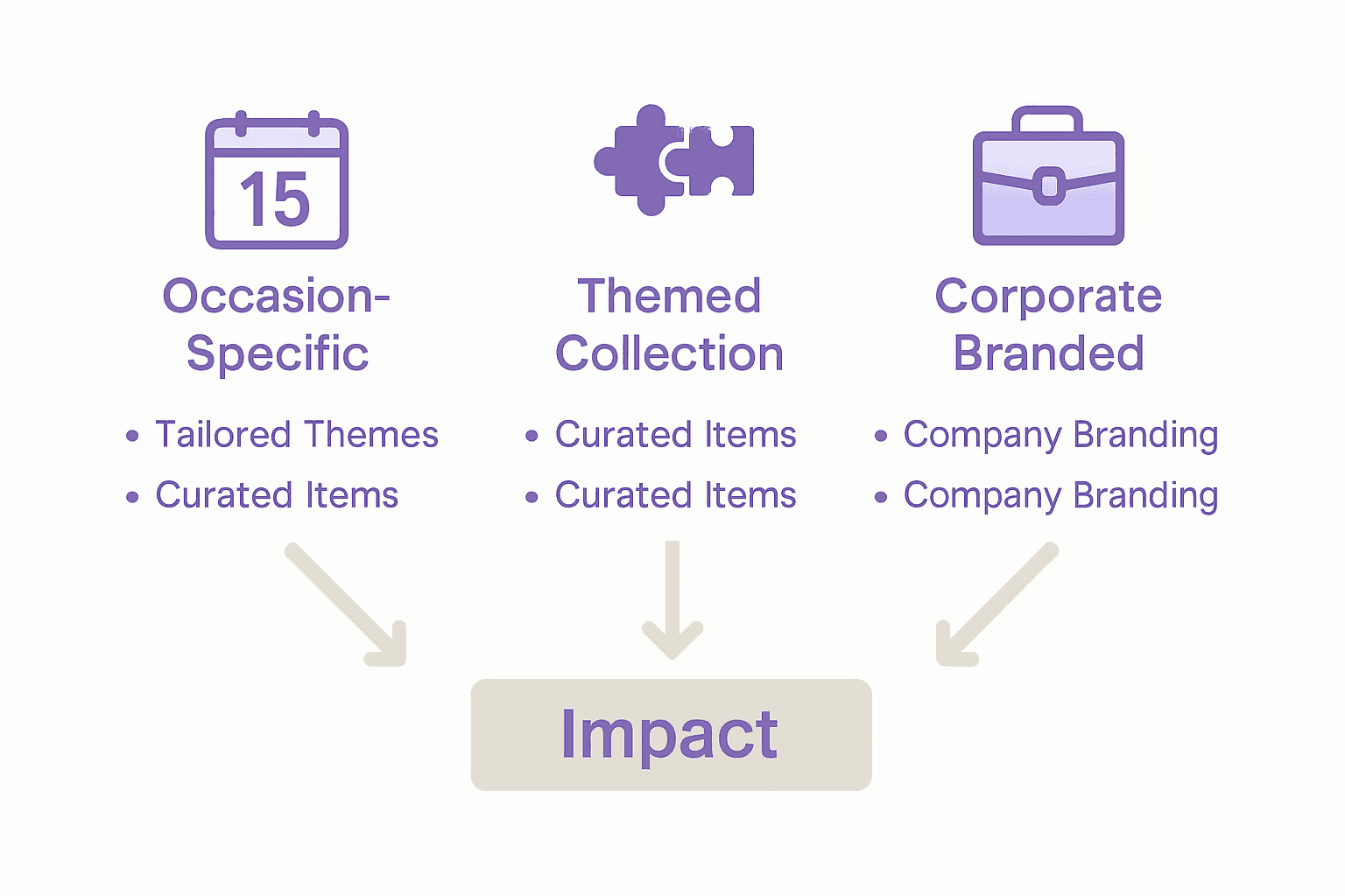 Infographic comparing types of gift boxes and their key features