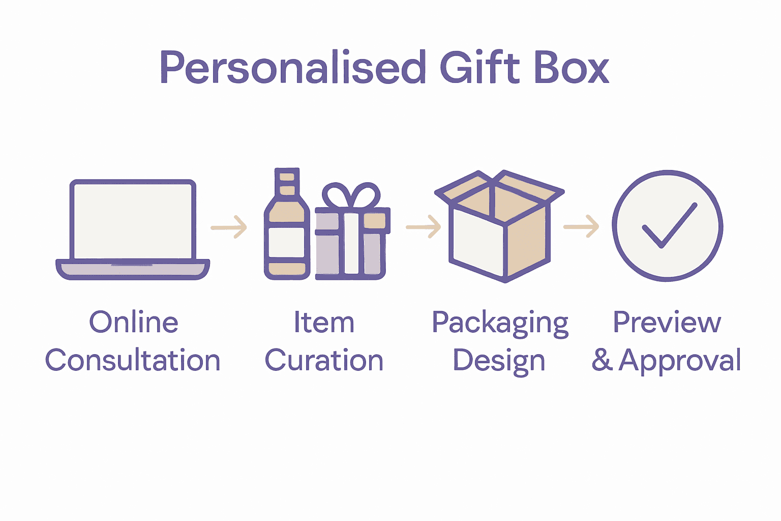 Infographic showing four steps to create a personalised gift box.