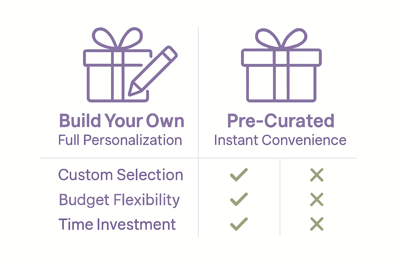 Infographic comparing personalised and pre-curated UK gift boxes.