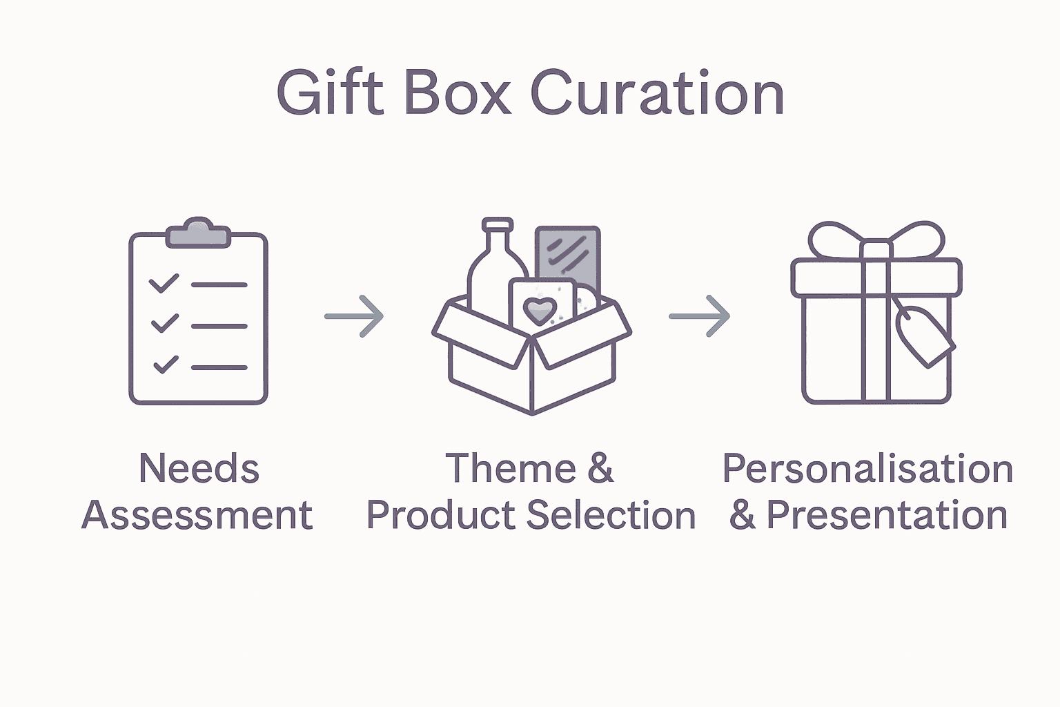 Infographic of curation process steps with icons and arrows.