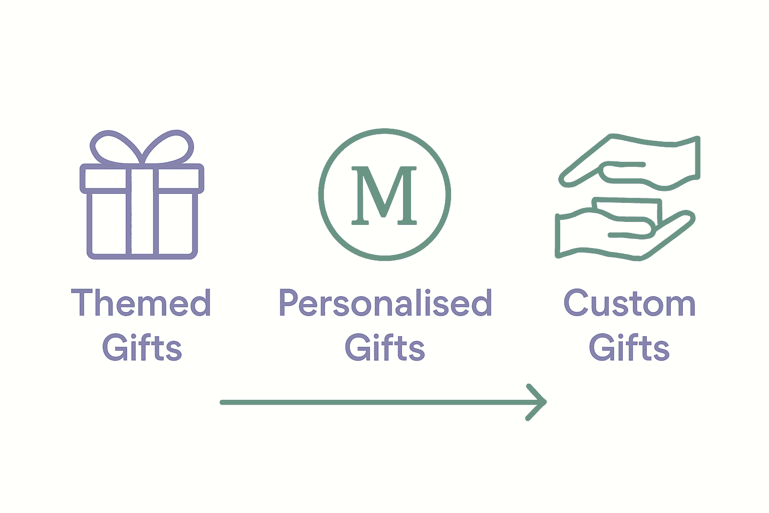 Infographic comparing themed, personalised, and custom gifts with icons.
