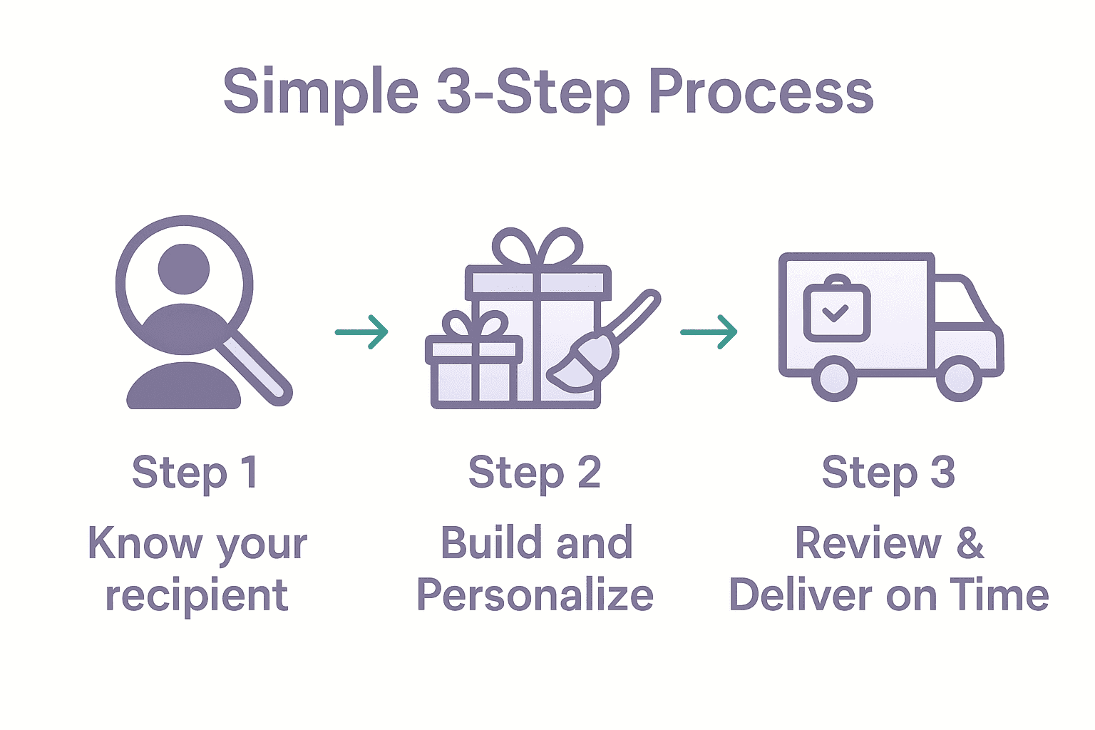 Infographic shows three steps for selecting and delivering the perfect holiday gift box.