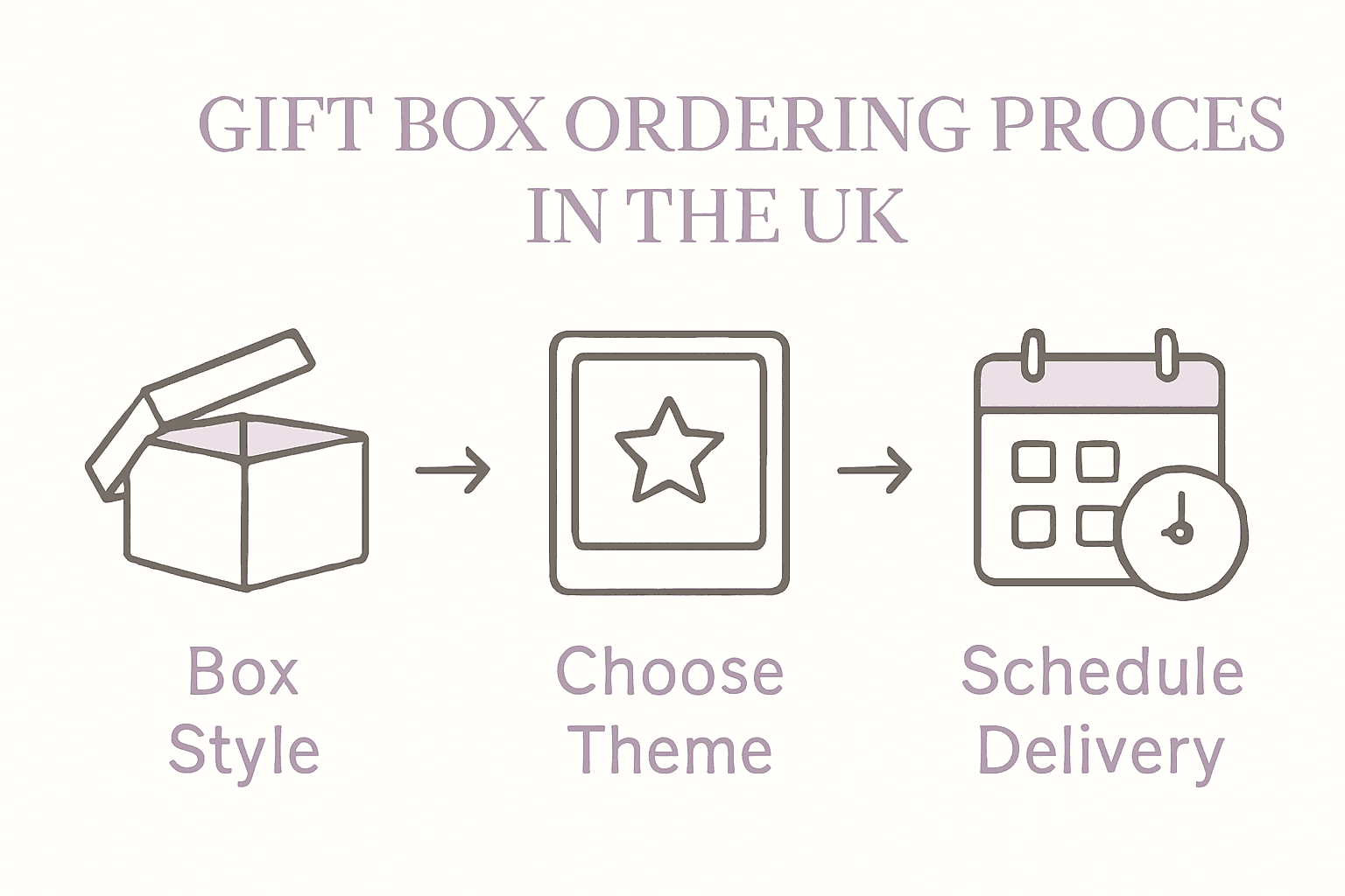 Infographic with icons for gift box style, theme, and delivery steps.